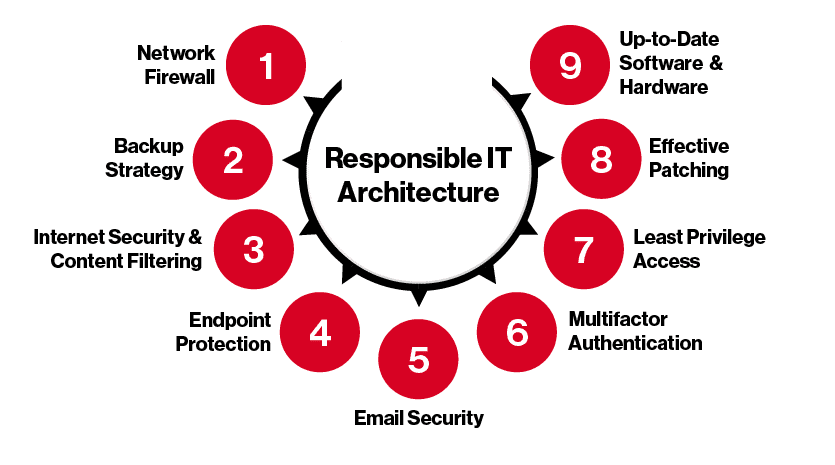 Responsible IT Architecture